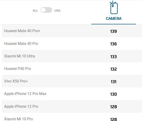 Батя, я стараюсь: Vivo X50 Pro+ поднялся в рейтинге DxOMark и сместил iPhone 12 Pro Max - «Смартфоны»