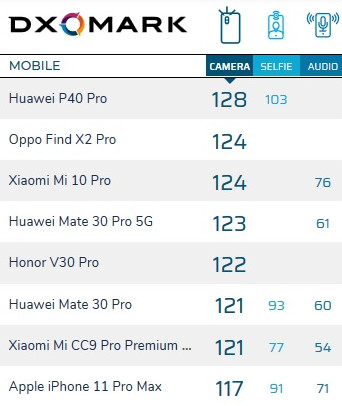 Huawei P40 Pro — новый рекордсмен рейтинга DxOMark - «Смартфоны»