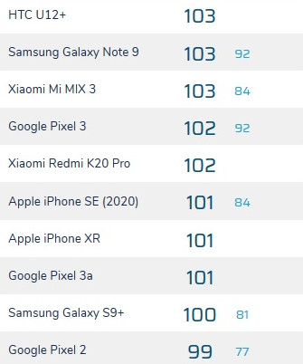 iPhone SE (2020) в DxOMark: дешевый iPhone оказался далеко не лучшим камерофоном - «Смартфоны»