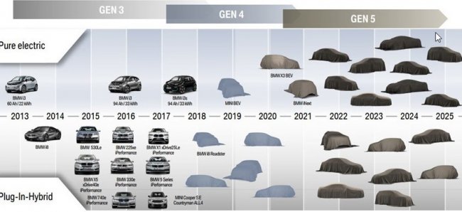BMW готовит 25 новых электрокаров и на 50% хочет увеличить их продажи в следующем году - «Транспорт»