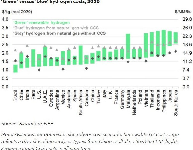 «Зеленый» водород станет дешевле «голубого» везде к 2030 году - BNEF - «Новости Электроники»